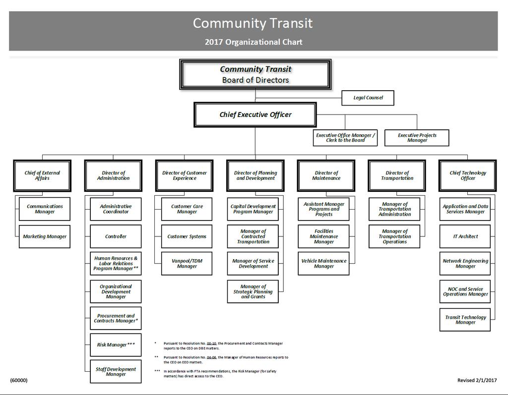 THE AGENCY Community Transit s Governing Body Community Transit s governing body is a Board of Directors consisting of nine voting members and one non-voting member as follows: Two members of the