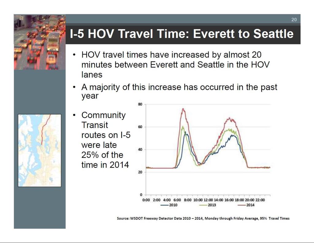 SYSTEM PERFORMANCE convenient and are granted a measure of priority in HOV lanes that bypass much of the daily traffic congestion, making transit an appealing alternative to driving alone.