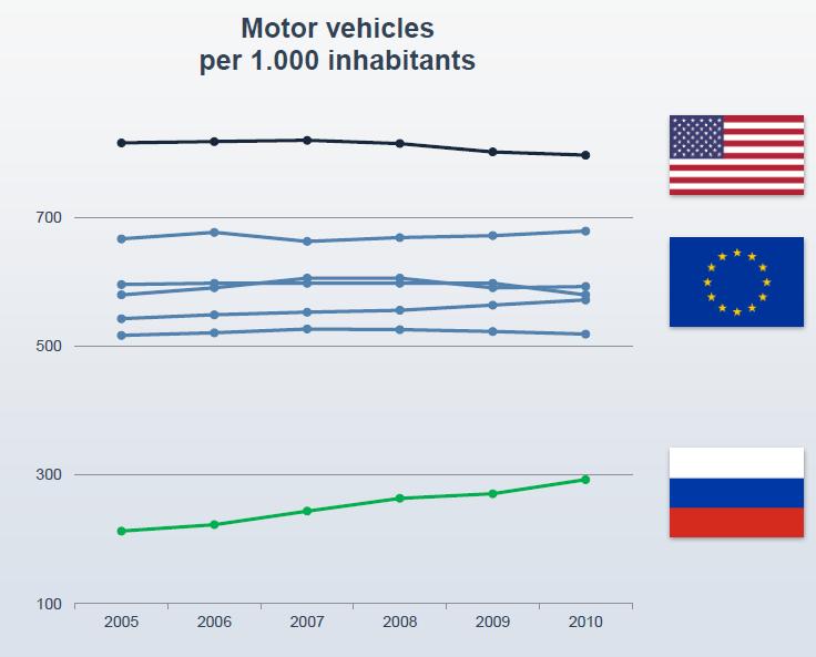 Russian Market Growth Potential Vehicle density still