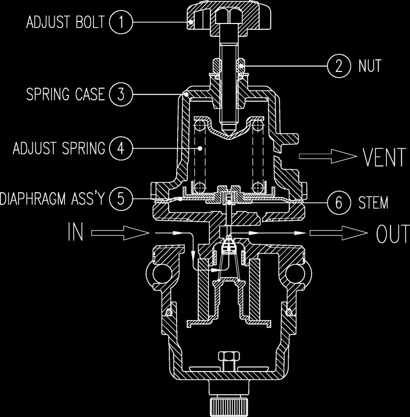 2.6 Operation Logic When 1 the adjustment bolt is turned clockwise, 4 the adjusting spring will take the force pressing 5 the diaphragm and 6 the stem will move downward and the supply pressure (IN)