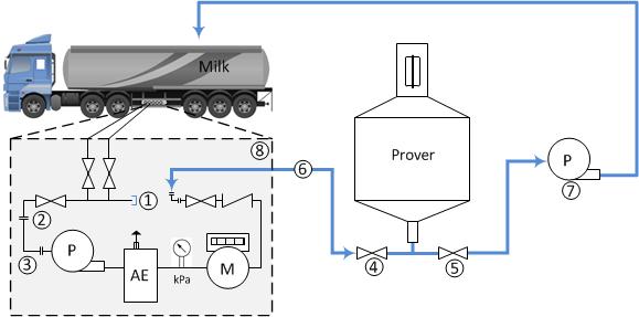 Figure 2 Milk pick-up meter calibration connections Legend for Figure 2 AE P M kpa Air/vapour eliminator Pump (truck) Meter Pressure gauge 1 Manifold