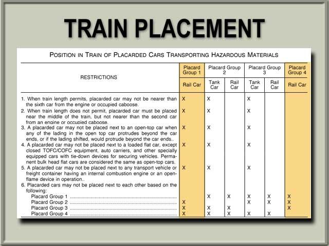 Placard groups 2 and 3 are subdivided into rail cars and tank cars, because both types of cars may be used to carry the hazardous materials in these groups. 174.