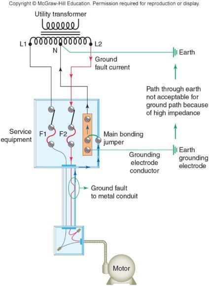 Figure 1-9 Ground-fault current path Figure 1-9 illustrates the groundfault current path required to ensure that overcurrent devices operate to open the circuit Earth resistance is high Main bounding