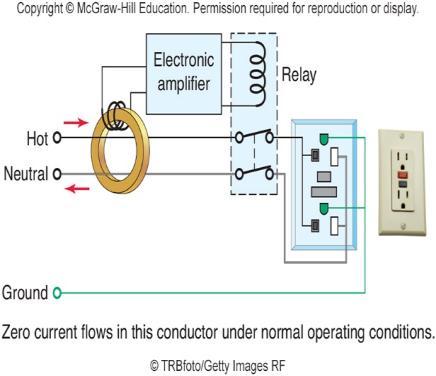 Ground Fault Circuit Interrupter (GFCI) Ground Fault CFGI senses small groundfault currents and shut off the current or interrupt the circuit within