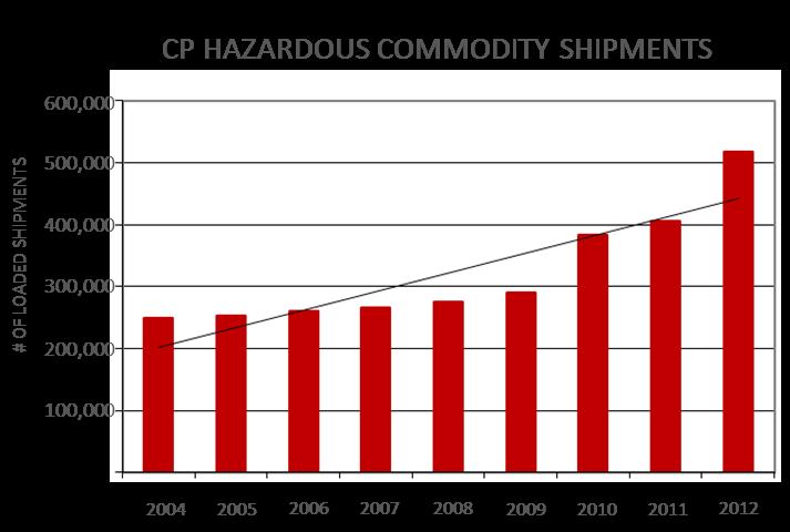 SAFE TRANSPORTATION OF DANGEROUS GOODS SAFETY AND VOLUMES ARE INCREASING CP is an industry