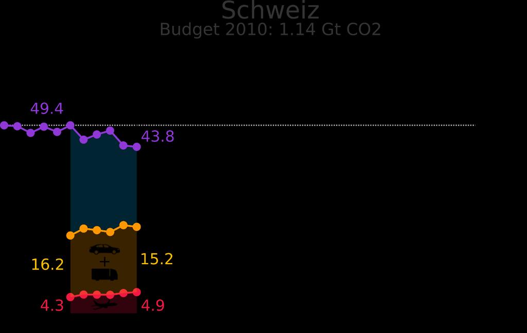 Decarbonizing the Swiss Energy System Decarbonization time horizon: CO2 Budget IPCC 2 C (66%) global carbon budget in 2010: 1000 Gt CO2 per-capita distribution = 1.