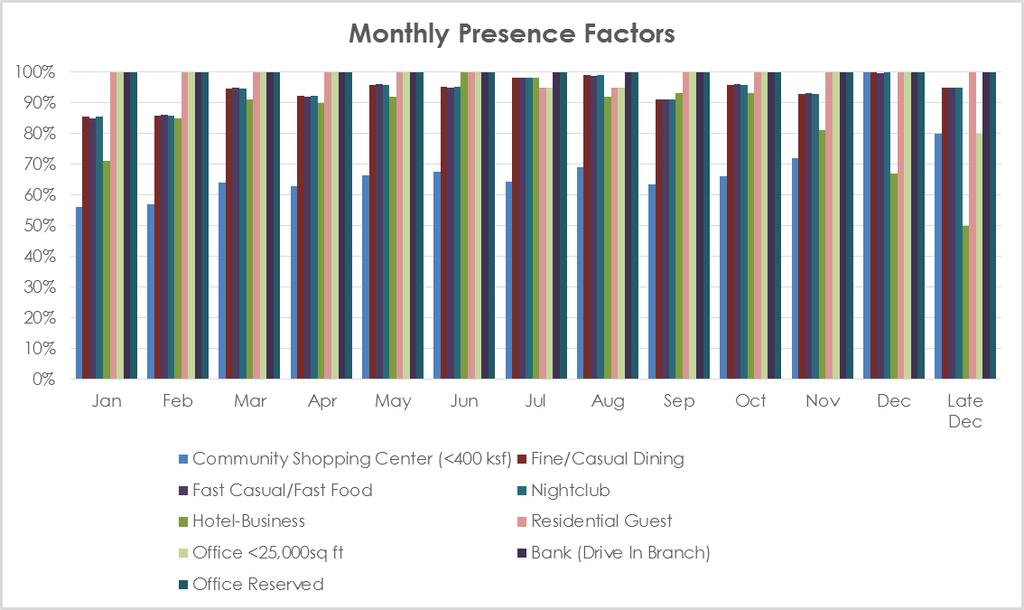 Figure 7: Monthly Presence Factors Source: Shared Parking, 2 nd Edition, 2005 Table 12: Hourly Presence Factors Jan Feb Mar Apr May Jun Jul Aug Sep Oct Nov Dec Late Dec Community Shopping Center