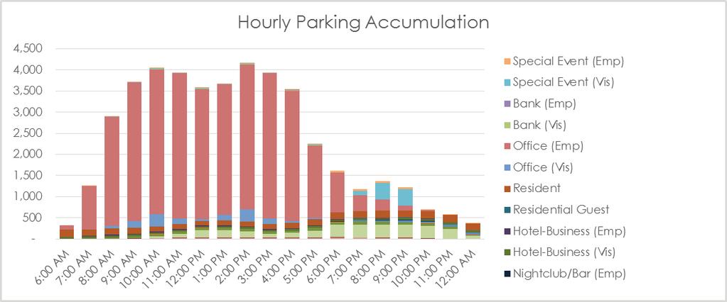 The shared parking analysis produces a Phase 3 peak period for weekday parking generation of 4,161 total spaces (which includes an effective supply cushion of between 5% and 10%) at 2:00 PM in