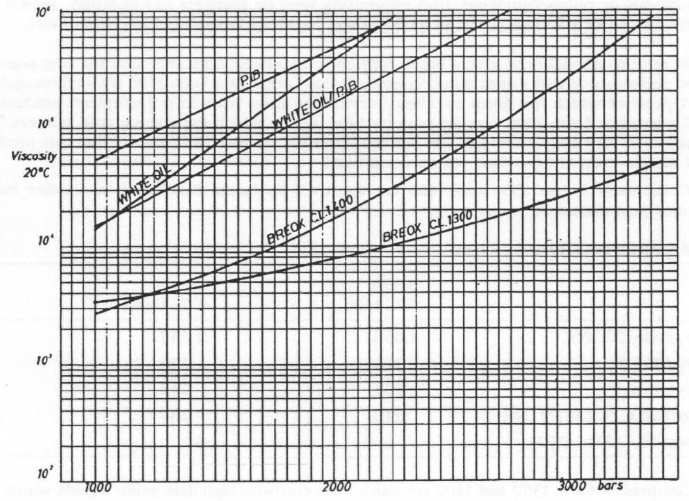 Figure 2: Viscosity & Pressure Curves for