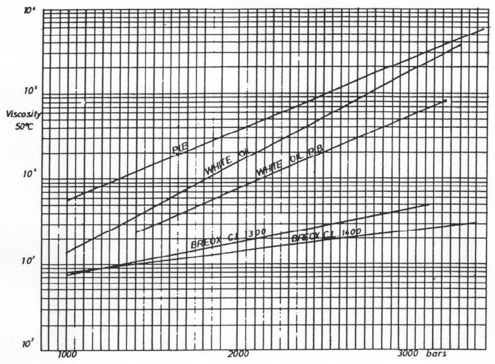 GEOlube CL 1300 Figure 3: Viscosity & Pressure