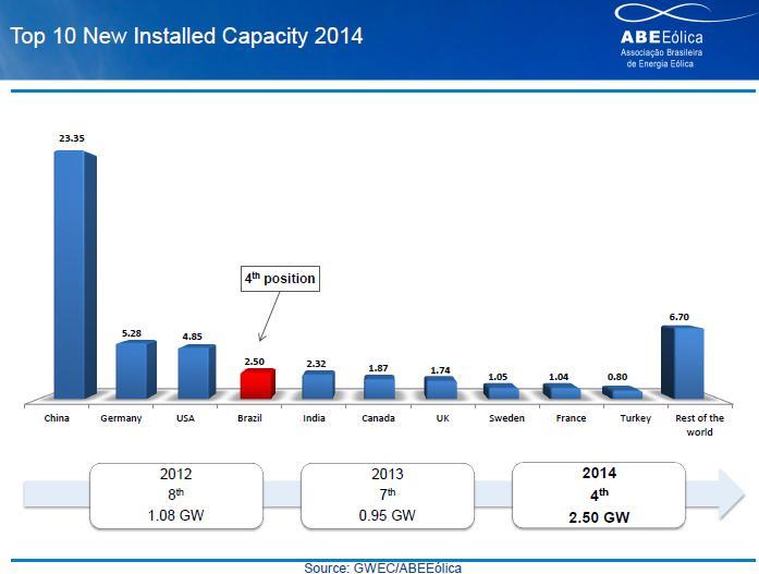 capacity In 2015, wind has covered between 2 to 2.