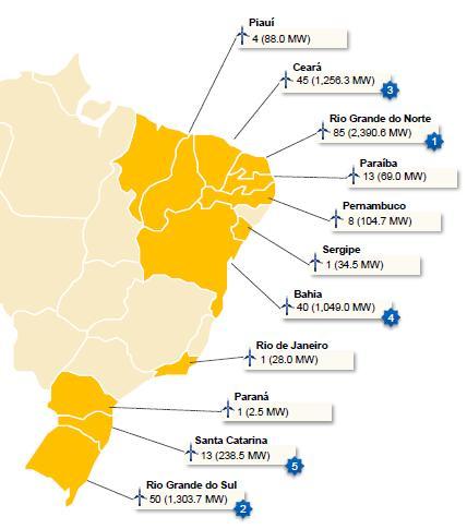 Brazil wind market carries on own characteristics Young market with specific wind conditions Two key success factors Auction model BNDES financing Demanding but working local