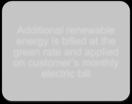 renewable energy is billed at the green rate and applied on customer s