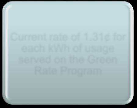 31 for each kwh of usage served on the Green Rate Program Example
