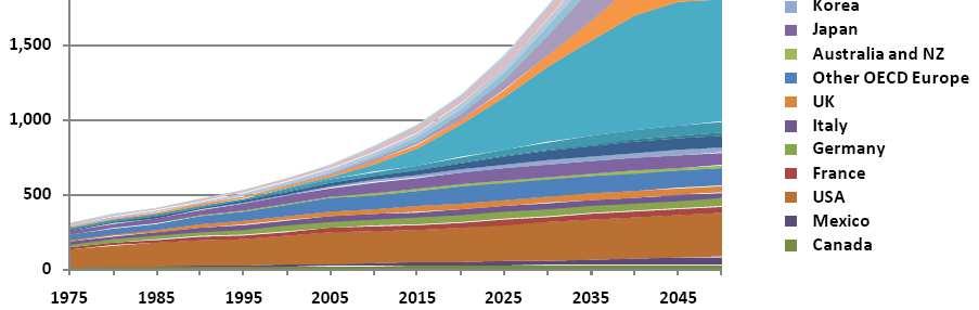 Motor vehicle world in use forecast to 2045 Motor vehicle