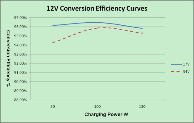 Annex I: Conversion Efficiency Curves Illumination Intensity:
