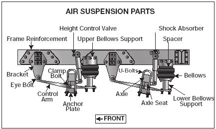Figure 2.4 Exhaust System Defects. A broken exhaust system can let poison fumes into the cab or sleeper berth. Look for: Figure 2.