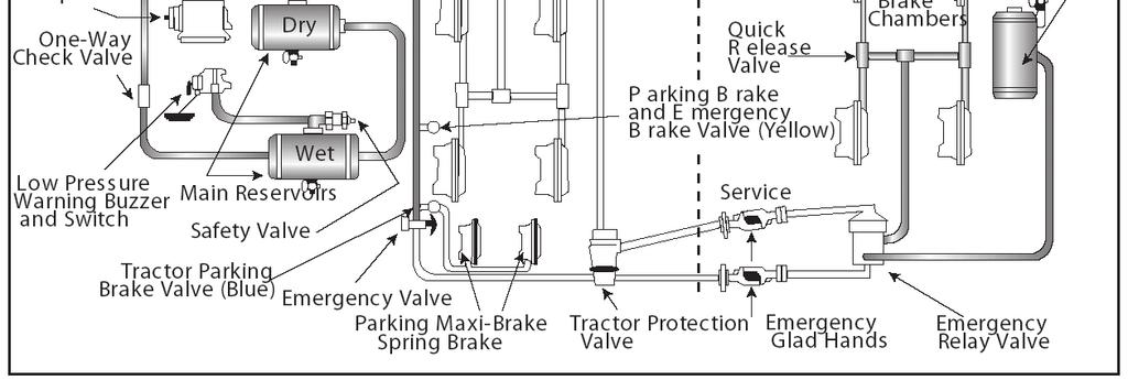 Figure 5.4 5.2 Dual Air Brake Subsection 5.1 Test Your Knowledge 1. Why must air tanks be drained? 2. What is a supply pressure gauge used for? 3.