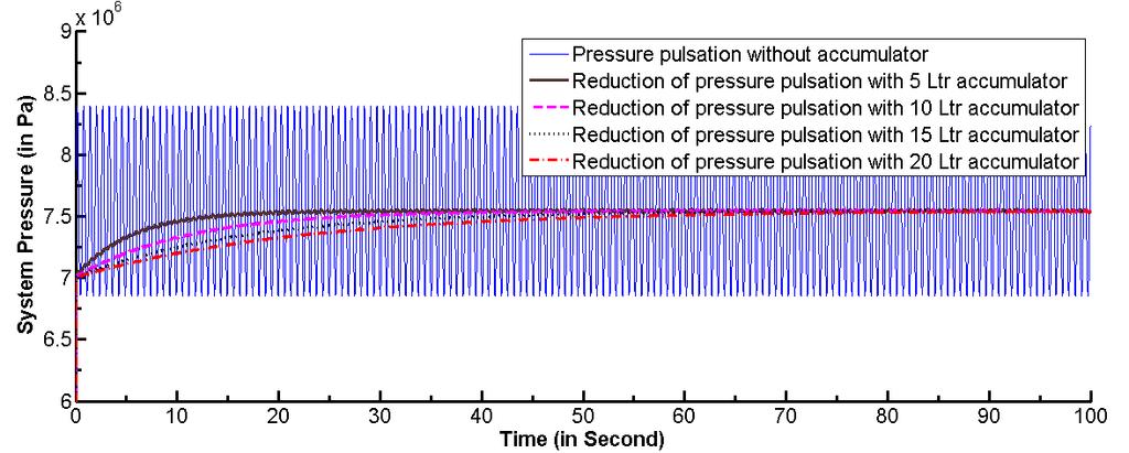 EFFECT OF HYDRAULIC ACCUMULATOR ON THE SYSTEM PARAMETERS OF AN OPEN LOOP TRANSMISSION SYSTEM prepared to find out how much pulsation is reduce for of the is carried out in fig. (6) and fig.
