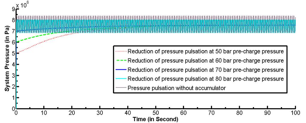 Speed decay of motor with different capacity when discharge in emergency condition at 50 bar loading Fig.5 Enlarge view of pulsation using of different capacity at 70 bar pre-charge Fig. 9.