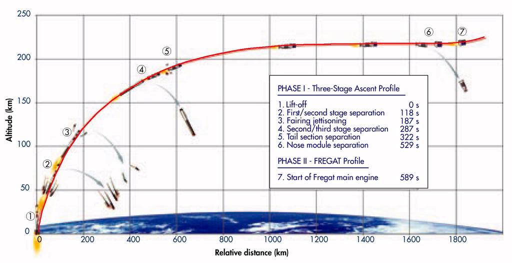 4.2.2 SOYUZ-FREGAT The typical suborbital ascent profile for a SOYUZ-FREGAT mission and its associated sequence of events is described in the following figure.