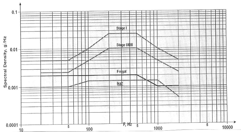 FIGURE 9 - TYPICAL LONGITUDINAL STEADY STATE ACCELERATION (STAGE 1 TO 3) FIGURE 10