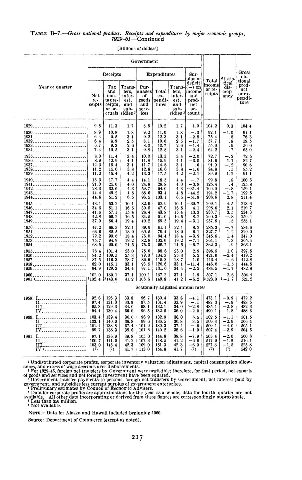 Digitized f FRASER 1962 TABLE B 7.