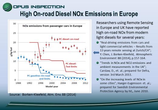 Slide 6 (next page): Opus researchers were asked to examine the LDDVs in our large US databases of remote sensing emissions in order to confirm the finding of our European counterparts.
