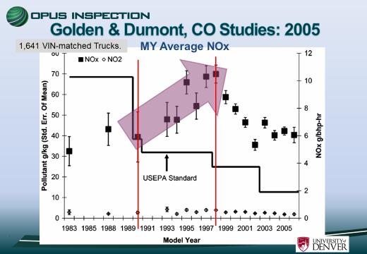 3. The effect of those defeat devices on NOx emissions is clearly evident in 2005 data because those emissions control systems still had not been reprogrammed - slide 3.