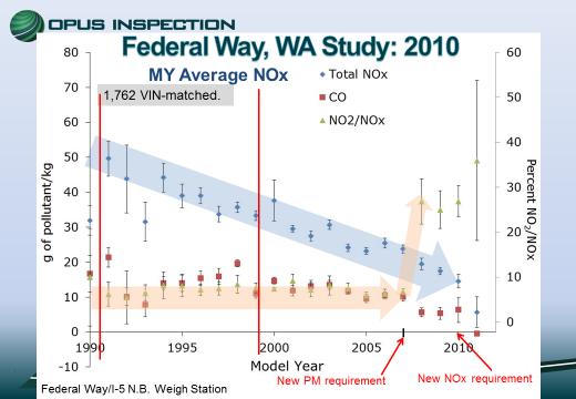 The data clearly show the real driving NOx emission rates for the cheating models between the red bars far exceeded, and even increasingly diverged from, the applicable USEPA standards.