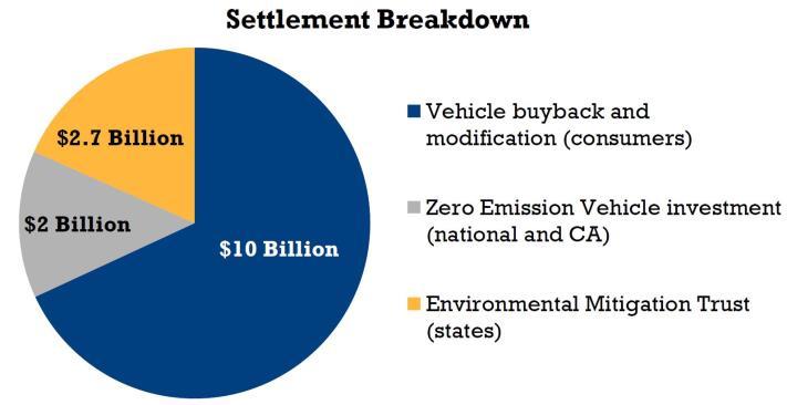 Volkswagen Settlement Overview U.S. EPA, AG and CARB filed a complaint against Volkswagen (VW) alleging Clean Air Act violations for approximately 580,000 model year 2009 to 2016 motor vehicles containing 2.