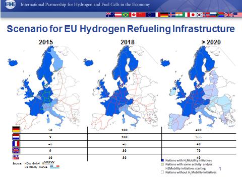 Many Countries Are Building H2 Fueling Networks Europe and Asian countries are supporting infrastructure development.