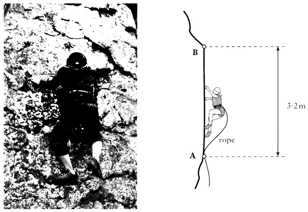 2007 Q21. A climber of mass 60 kg is attached by a rope to point A on a rock face. She climbs up to point B in 20 seconds. Point B is 3.2 m vertically above point A.