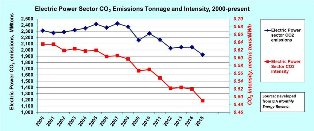 U.S. Power Sector CO 2 Emissions Declining As of 2014, industry CO 2 emissions were 15 percent below 2005 levels Nearly 1/3 of U.S. power generation came from zero-emissions sources Source: Developed from U.