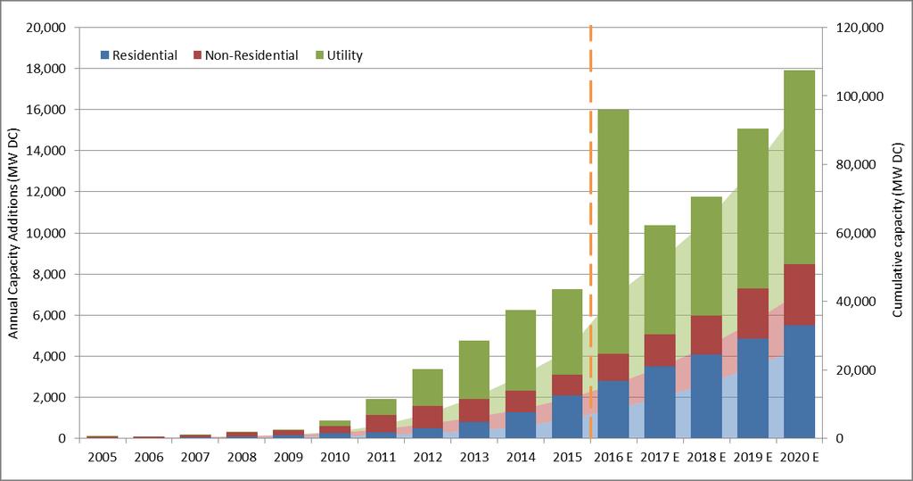 Distributed Energy Resources (DERs) are Growing Historical and projected solar PV
