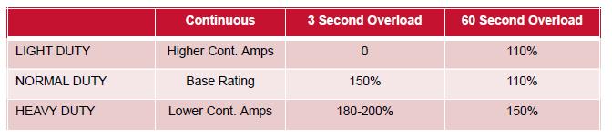 continuous amp rating. If the application can use the 3 sec./60 sec. overload ratings, then select Normal Duty or Heavy Duty.