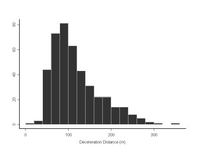 4.2.4 Distribution of Deceleration Distance and Time This dissertation also investigated the distribution of deceleration distance and time from all collected trips.