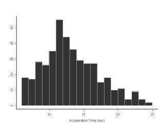 Figure 4-5 Distribution of Acceleration Distance Figure 4-6 presents the distribution of acceleration time.