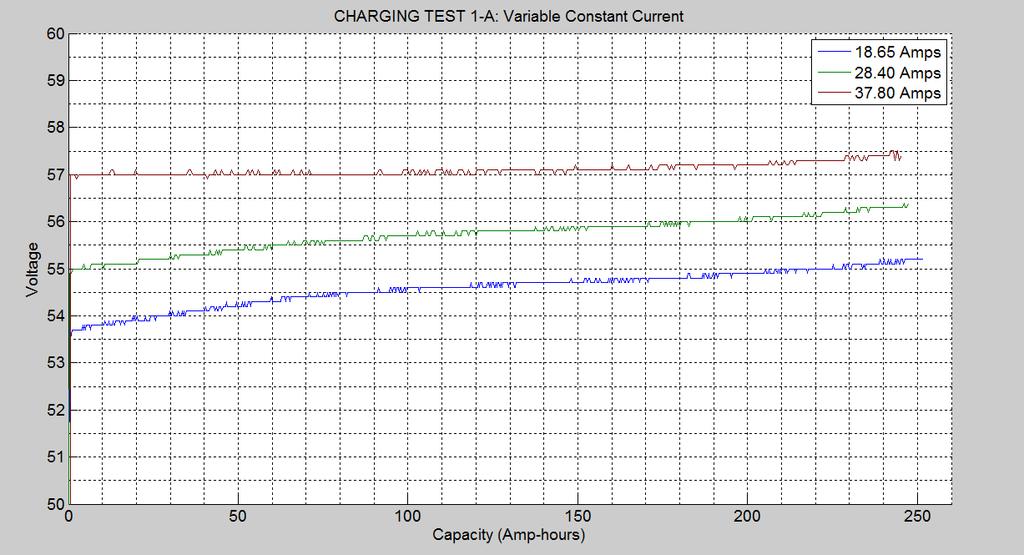 TEST 1: Rate Capability of Variable Charge Currents TEST CONSTANT CURRENT CHARGE TESTS Charge Rate (A) Capacit y (Ah) Avg