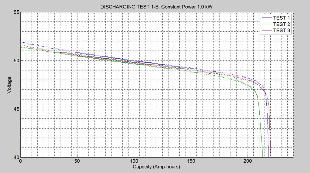TEST 1: Rate Capability of Variable Charge Currents TEST CONSTANT POWER (1.