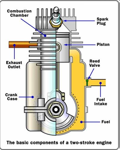TWO STROKE ENGINE The two-stroke cycle of an internal combustion engine completes the four operations (intake, compression, power, exhaust) in only two strokes (linear movements of the piston).