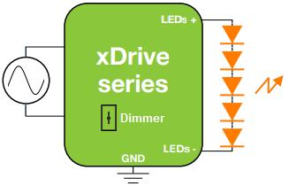 Combining the LED driver and dimmer in one module means the xdrive simplifies installations and eliminates poor dimming performances caused by incompatibility between the driver and the dimmer.
