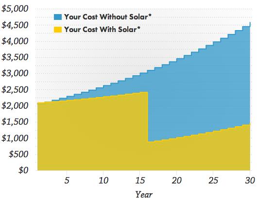 Financing Your Solar System Sungage Solar Loan Little or NO down payment, low fixed APR; affordable monthly payments.