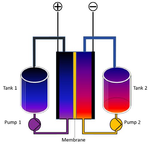 Flow Batteries Two tanks of liquids, pumped past a membrane between electrodes Electric current produced while both liquids circulate in their own