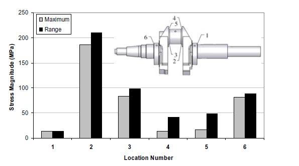 The approach used to obtain stresses at different locations at different times during an engine cycle was by superposition of the basic loading conditions.