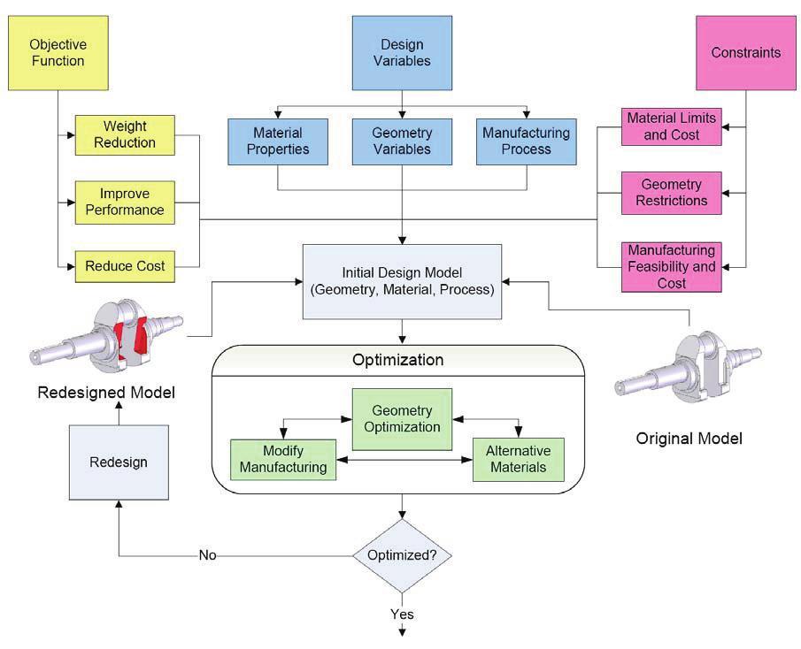 Figure: 3 The general flow chart of the optimization process OPTIMIZATION OBJECTIVES AND CONSTRAINTS In this study, reducing the weight and manufacturing cost while improving or maintaining the