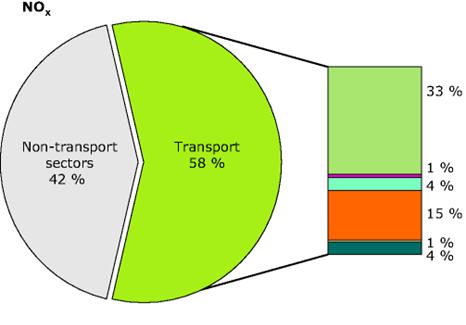 Mobile Pollutant Sources Road transport remains a key source of pollutant emissions. NOx Primary PM 2.