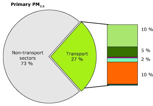 shipping International Shipping Domestic Aviation International aviation Source: EEA, 2013 Lower emissions