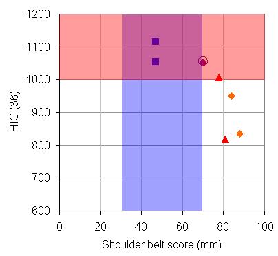 Figure 4. HIC (36) vs. shoulder belt score, with blue zone indicating good shoulder belt fit and red zone indicating HIC values that exceed recommended criteria.