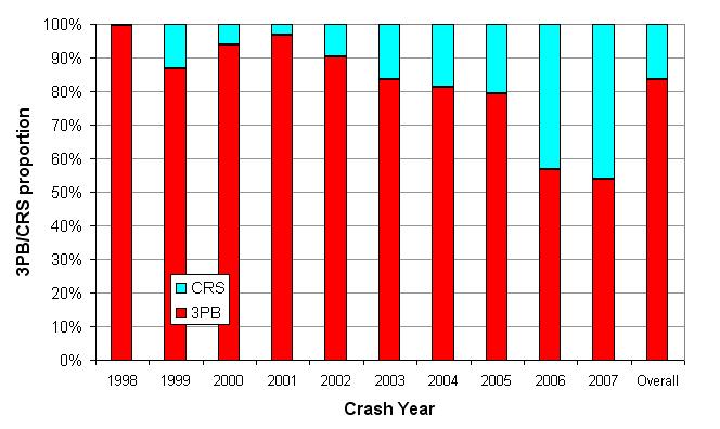 Figure 6. year. Distribution of 3PB/CRS use among restrained 5-8 year-olds by crash Seating Position Initial analyses reviewed seating trends using weighted NASS data.